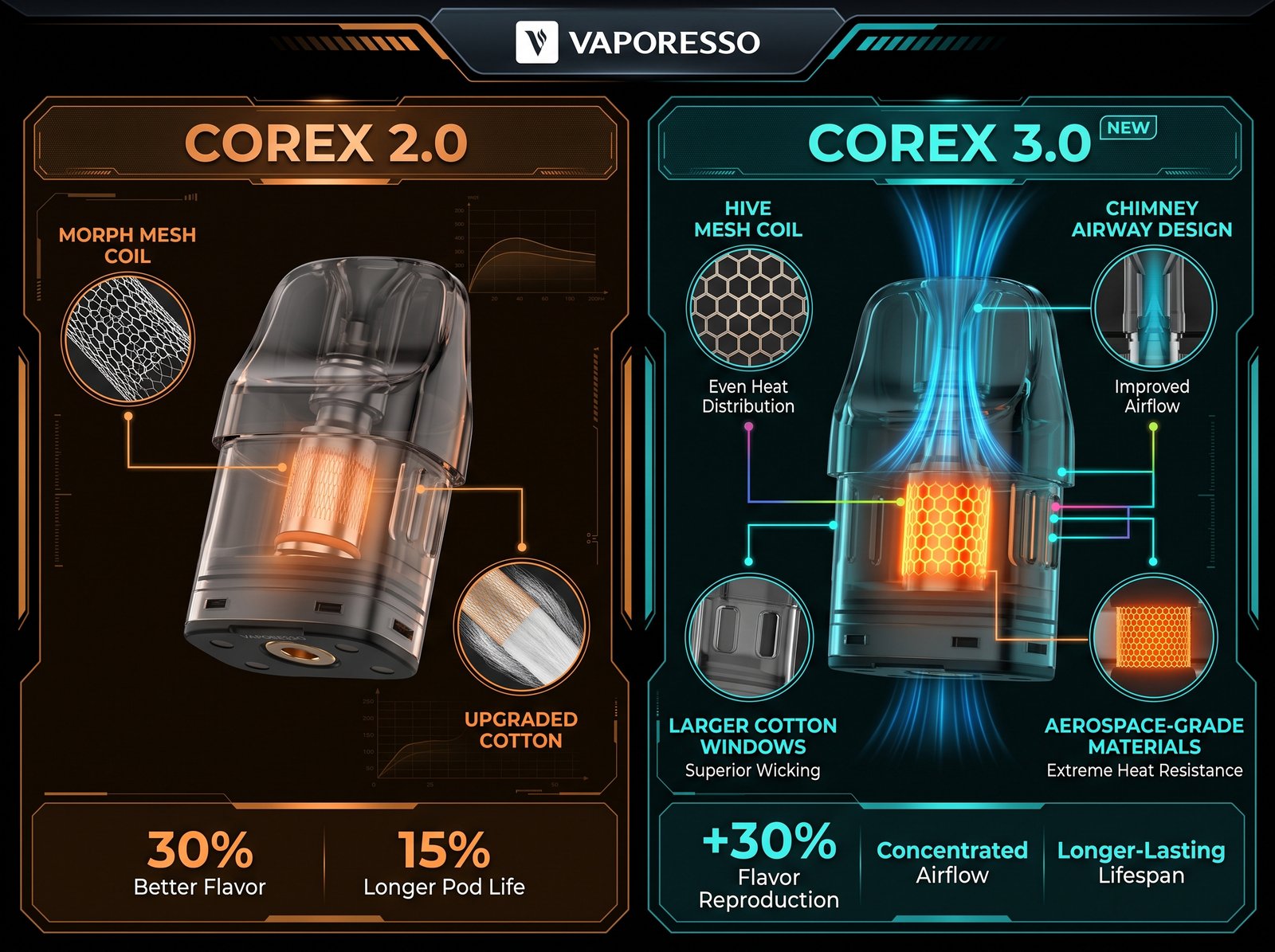 Vaporesso COREX 2.0 vs. COREX 3.0: Is the Upgrade Actually Worth It?
